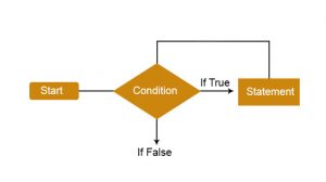 Loops in Java Programming | Guide to Loops in Java Programming