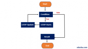 While Loop in Java | Example of While Loop in Java