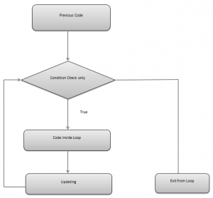 C# While Loop | Syntax and Flowchart for C# While Loop