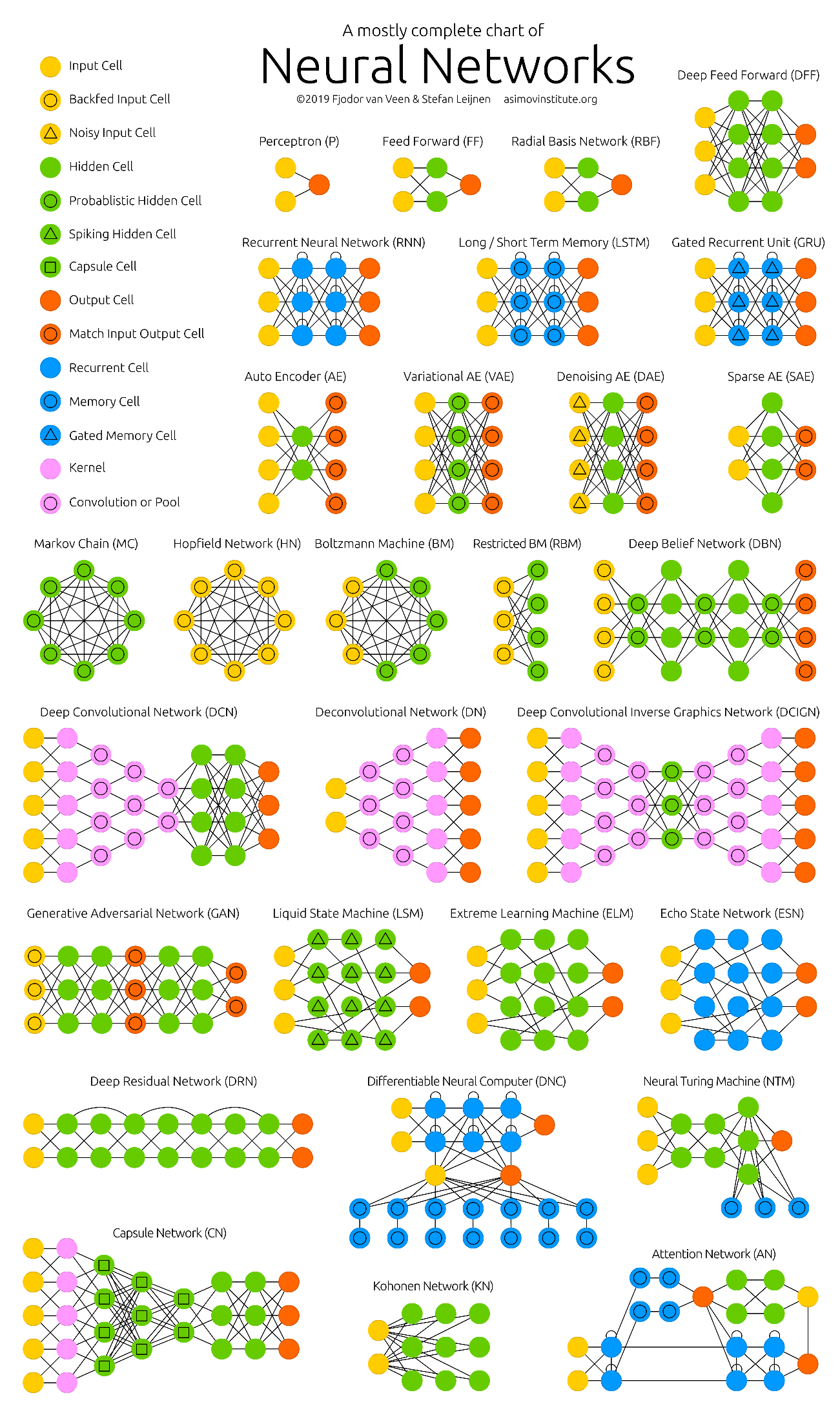 Classification of Neural Network | Top 7 Types of Basic Neural Networks