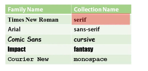 CSS Font Properties Different CSS Font Properties with Font Categories