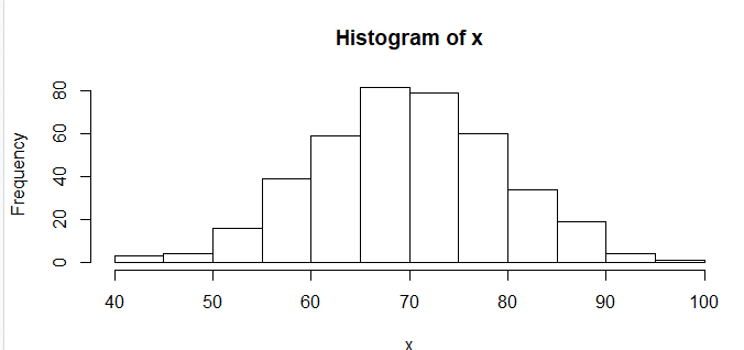 Histogram of X