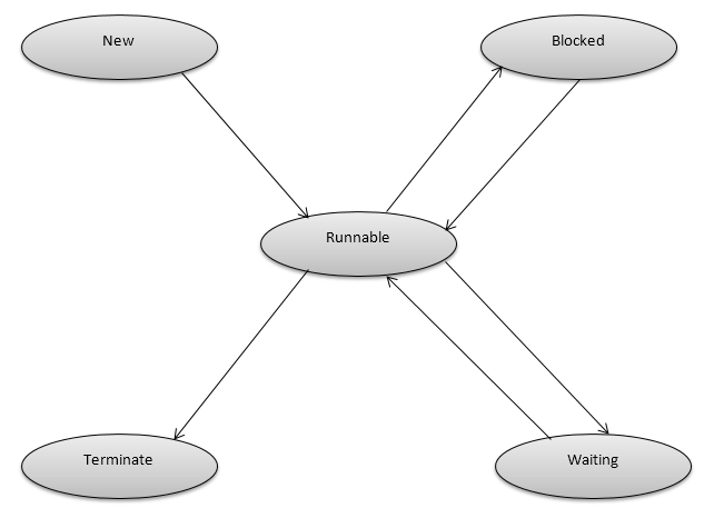 thread-life-cycle-in-java-states-methods-of-thread-life-cycle-in-java