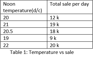 Temperature vs sale table