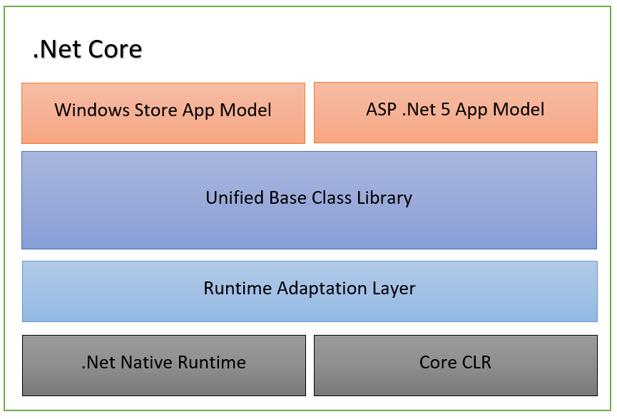 NET core vs .NET framework