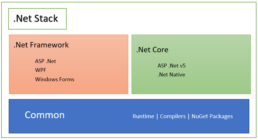 Net core архитектура