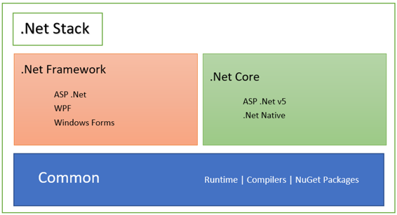 .net Framework vs .net core