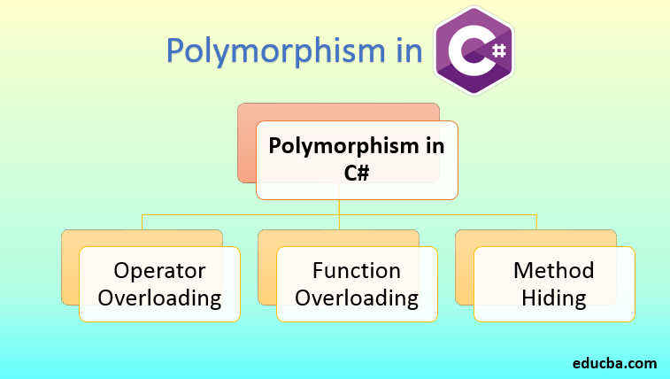 Полиморфизм java. Полиморфизм c++. Полиморфизм c#. Полиморфизм php. Polymorphism in OOP.