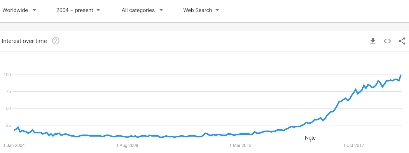 trend in machine learning