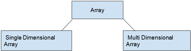typres of arrayin c++