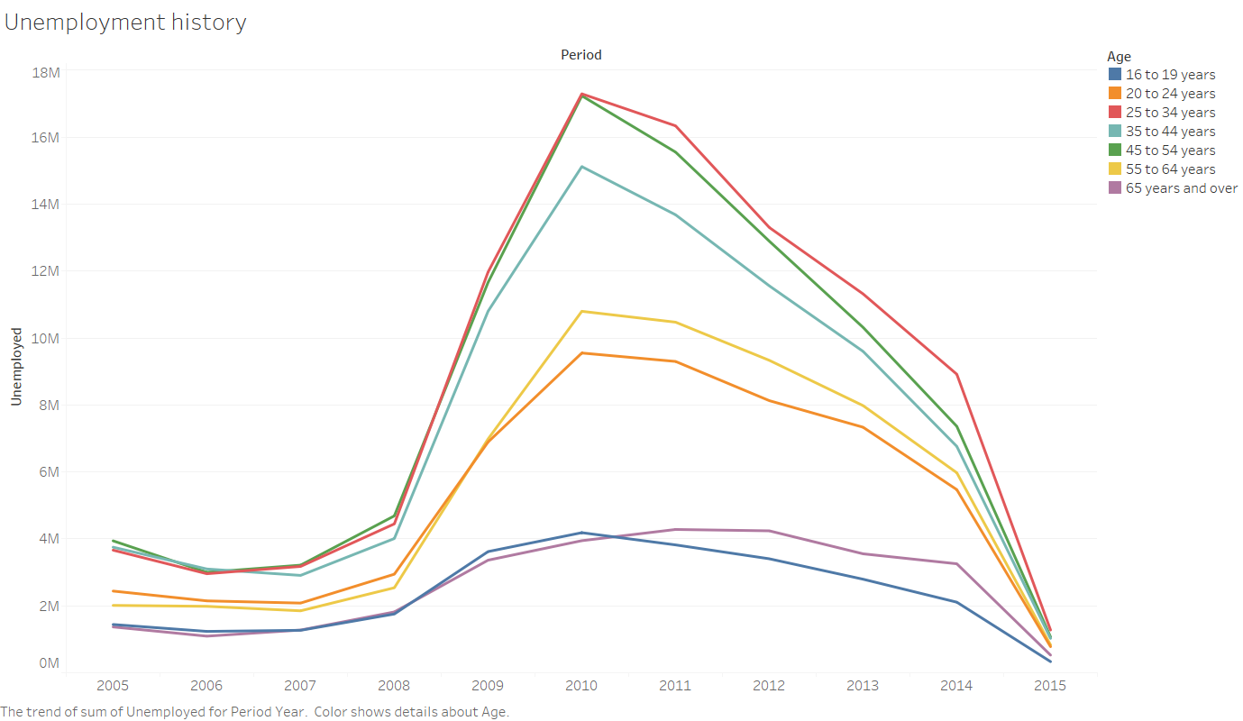 unemployment history