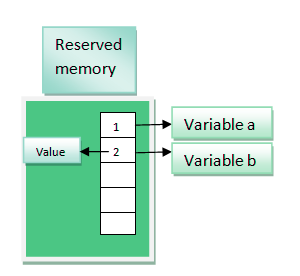 Variables in java