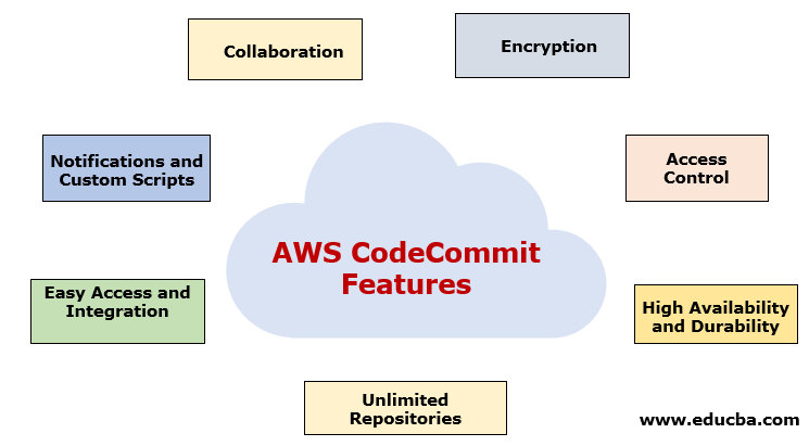 AWS CodeCommit | Complete Guide to AWS CodeCommit