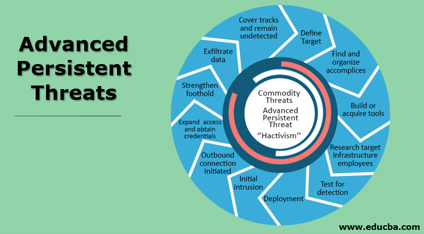 Advanced Persistent Threats  Know Detecting and Preventing Apt Attacks