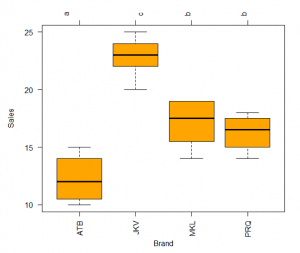 One Way ANOVA in R | How One-Way ANOVA Works?