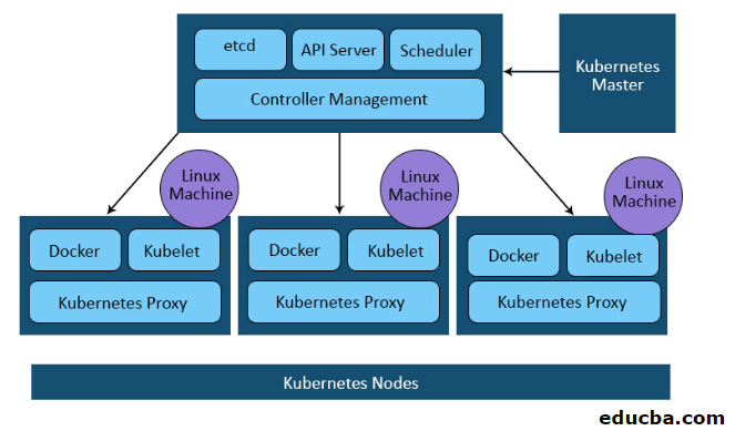 Kubernetes Architecture Diagram Explained 9043