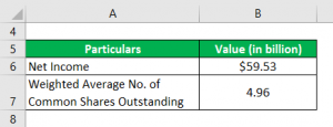 Basic EPS | Examples with Advantage and Limitation of Basic EPS