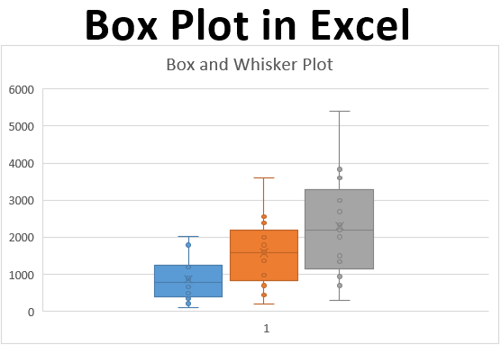Box Plot in Excel