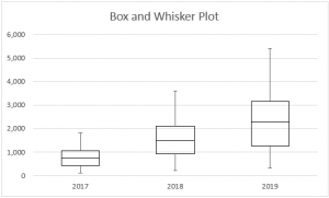 Box Plot in Excel - How to Create Box Plot in Excel