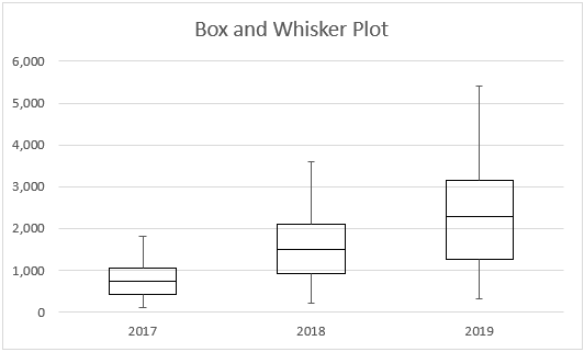 create boxplot in excel 2016