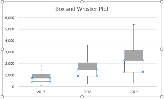 how to construct a boxplot in excel 2016