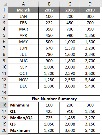 Box and Whisker Plot in Excel 2-1