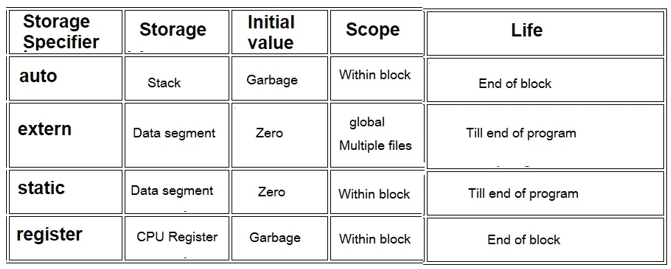 C Storage Classes -1