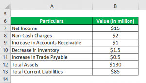 Cash Flow Return on Investment | Examples with excel template