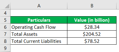 Cash Flow Return on Investment-3.1