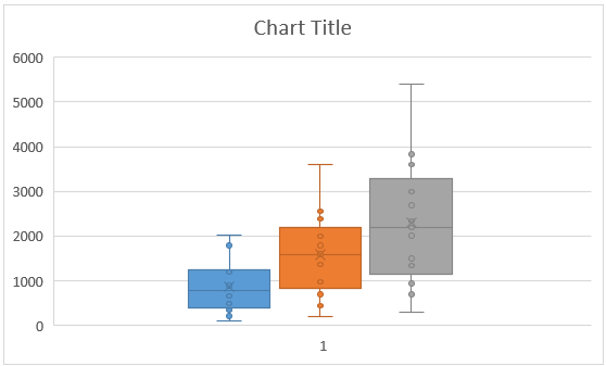 Chart Box Plot