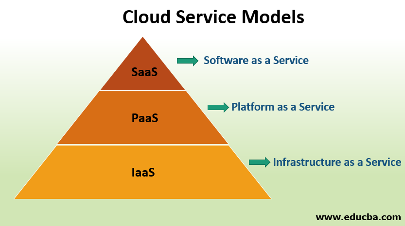 Cloud Service Model Diagram Cloud Deployment Model Models Ad