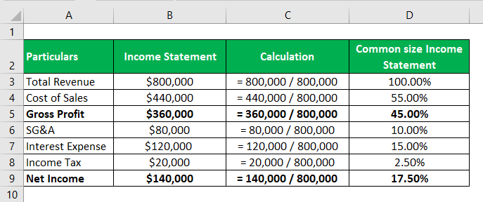 common size income statement examples and limitations net loss on tokio marine financial statements