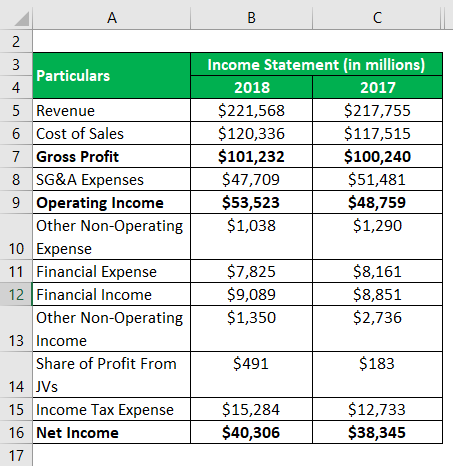 common size income statement examples and limitations balance sheet definition gross profit to net