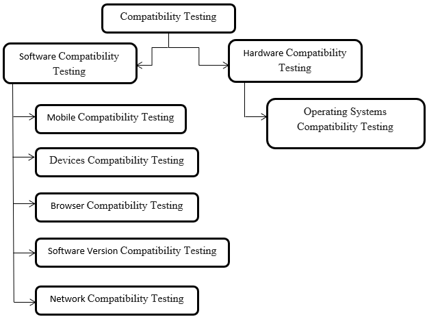 Testarea compatibilității 