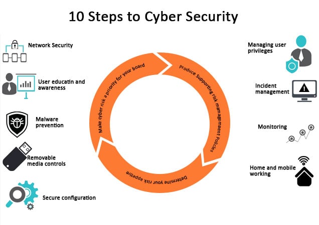 10 Steps to Cyber Security 