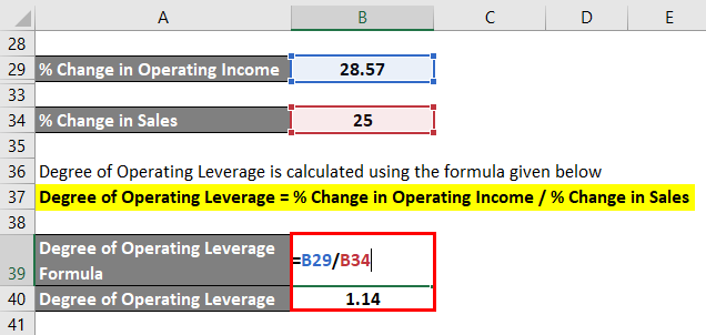 Degree of Operating Leverage-1.6
