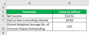 Diluted Earnings Per Share | Examples | Advantages and Limitations