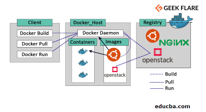 Docker Architecture