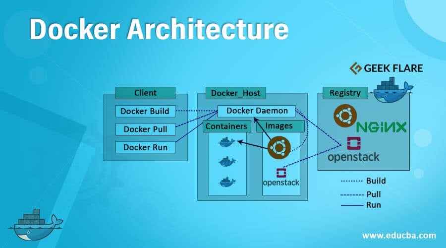 Основные составные части архитектуры docker