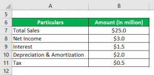 EBITDA Margin | Significant Measures of a Company's Performance