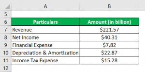 EBITDA Margin | Significant Measures of a Company's Performance