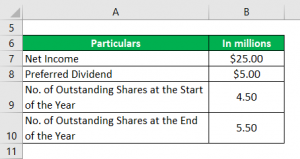 Earnings Per Share | Advantages and Limitations of Earnings Per Share