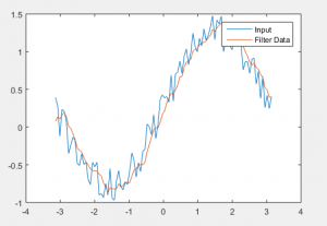 Filter Function in Matlab | Different Examples of Filter Function in Matlab