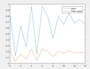 Filter Function in Matlab | Different Examples of Filter Function in Matlab