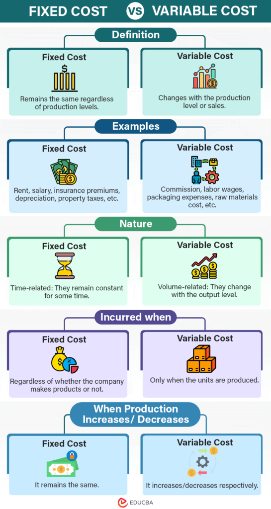 Fixed Cost Vs Variable Cost - Top 12 Key Differences & Examples