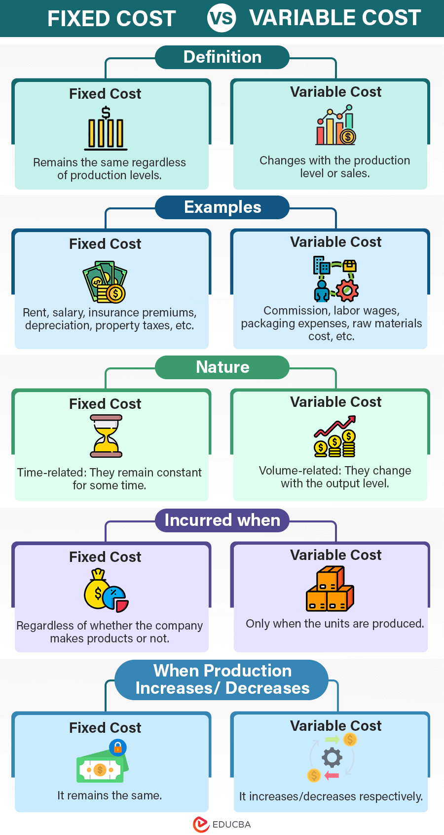 Infographic on Fixed Cost Vs Variable Cost