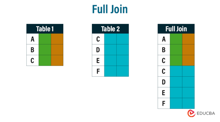 Different Types of Joins in SQL : With Practical Examples