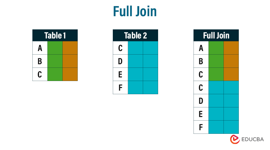 Full Join- Types of Joins in SQL