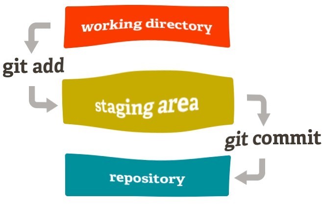 GIT Index 1