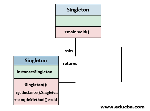 Singleton Class in Java | How Singleton Class Works in Java?
